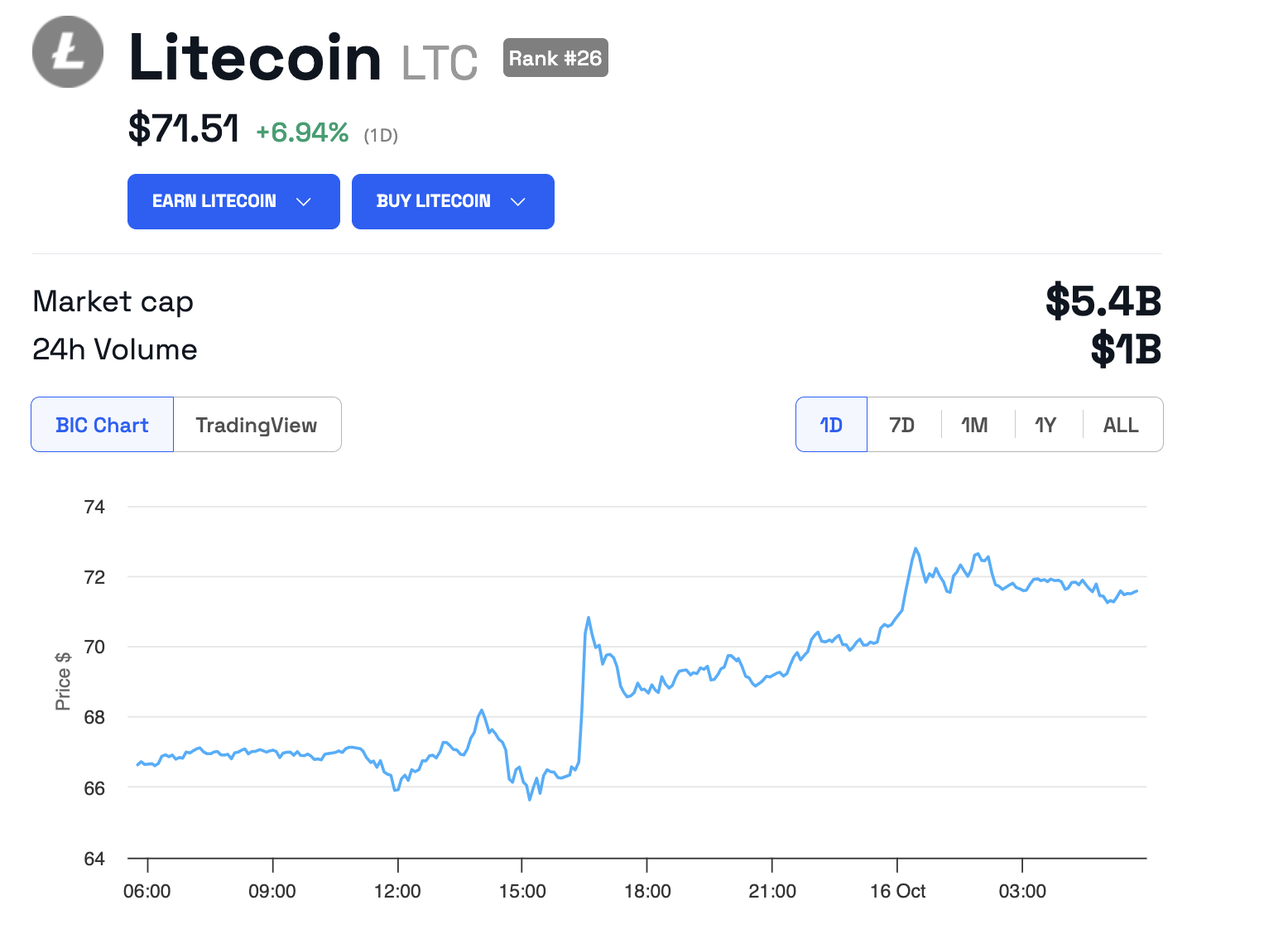 Andamento dei prezzi di Litecoin